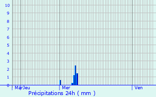 Graphique des précipitations prvues pour Eckbolsheim