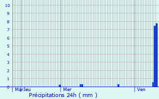 Graphique des précipitations prvues pour Thorey-sous-Charny