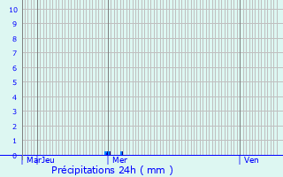 Graphique des précipitations prvues pour Boulay-Moselle