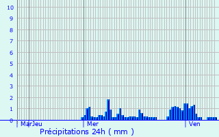 Graphique des précipitations prvues pour Allarmont