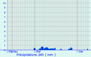Graphique des précipitations prvues pour Laneuville-au-Rupt