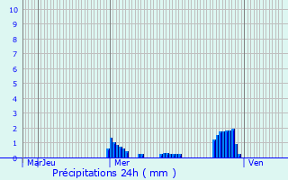 Graphique des précipitations prvues pour Saint-Pre