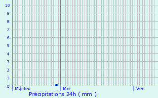 Graphique des précipitations prvues pour Thun-Saint-Amand