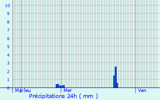 Graphique des précipitations prvues pour Missillac