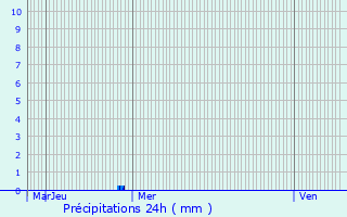 Graphique des précipitations prvues pour La Madeleine