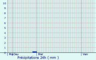 Graphique des précipitations prvues pour Offranville