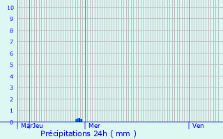 Graphique des précipitations prvues pour Frvent