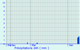 Graphique des précipitations prvues pour Nogent