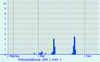 Graphique des précipitations prvues pour Arcueil