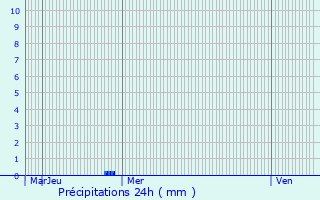 Graphique des précipitations prvues pour Trelly