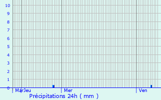 Graphique des précipitations prvues pour Valence