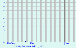 Graphique des précipitations prvues pour Assel