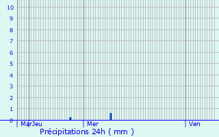 Graphique des précipitations prvues pour Dillingen