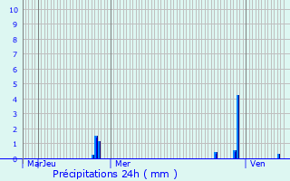 Graphique des précipitations prvues pour Bourg-Saint-Christophe