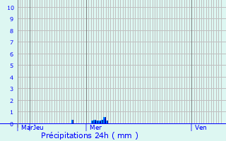 Graphique des précipitations prvues pour Bologne