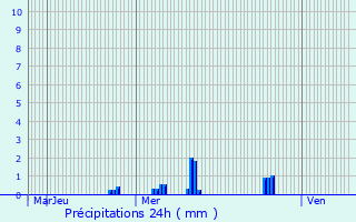 Graphique des précipitations prvues pour Chteaudun