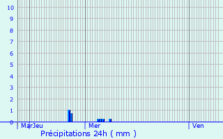 Graphique des précipitations prvues pour Kalborn