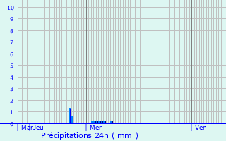 Graphique des précipitations prvues pour Kocherei