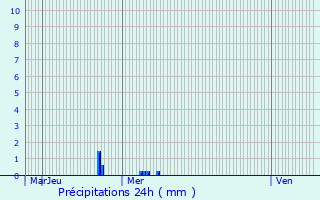 Graphique des précipitations prvues pour Hupperdange