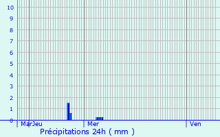 Graphique des précipitations prvues pour Hubertsmuhle