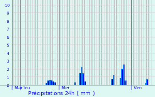 Graphique des précipitations prvues pour Charly
