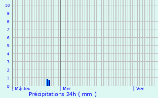 Graphique des précipitations prvues pour Montlimar