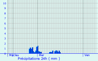Graphique des précipitations prvues pour Foug