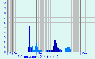 Graphique des précipitations prvues pour Villey-Saint-tienne