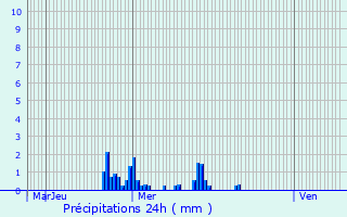 Graphique des précipitations prvues pour Pagney-derrire-Barine