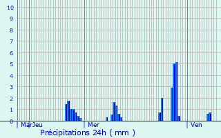 Graphique des précipitations prvues pour Mornant