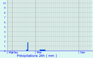 Graphique des précipitations prvues pour Bulson