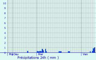 Graphique des précipitations prvues pour Nommern