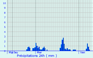 Graphique des précipitations prvues pour Saeul