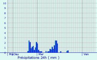 Graphique des précipitations prvues pour Bainville-sur-Madon
