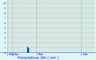 Graphique des précipitations prvues pour Valras