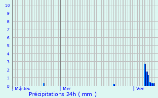 Graphique des précipitations prvues pour Issoire