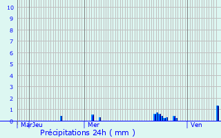 Graphique des précipitations prvues pour Sigolsheim