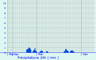 Graphique des précipitations prvues pour Thonnance-ls-Joinville