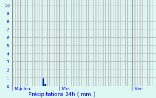 Graphique des précipitations prvues pour Bouchy-Saint-Genest
