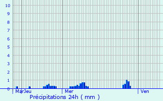 Graphique des précipitations prvues pour Savignac-les-Ormeaux