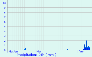 Graphique des précipitations prvues pour Vic-le-Comte