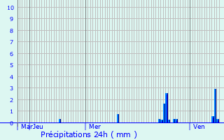 Graphique des précipitations prvues pour Villerest