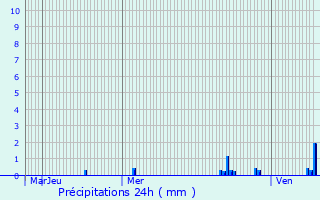 Graphique des précipitations prvues pour Husseren-les-Chteaux