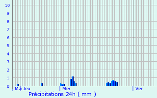 Graphique des précipitations prvues pour Saint-Guinoux