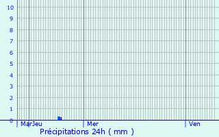 Graphique des précipitations prvues pour Le Rheu