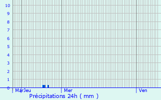 Graphique des précipitations prvues pour Landrecies