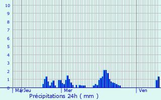 Graphique des précipitations prvues pour Eselborn