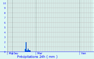 Graphique des précipitations prvues pour Clairfayts