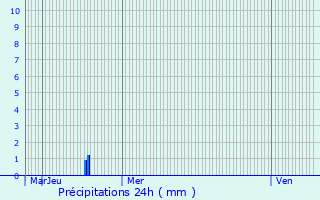 Graphique des précipitations prvues pour Taisnires-sur-Hon