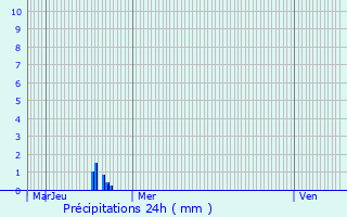 Graphique des précipitations prvues pour Ramousies